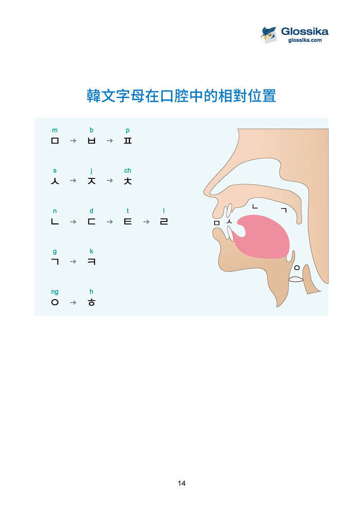 Glossika 韓文的語系和發音-4 Glossika 韓文的語系和發音-4